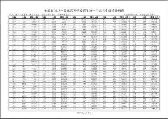 2018安徽高考一分一段表（理科）