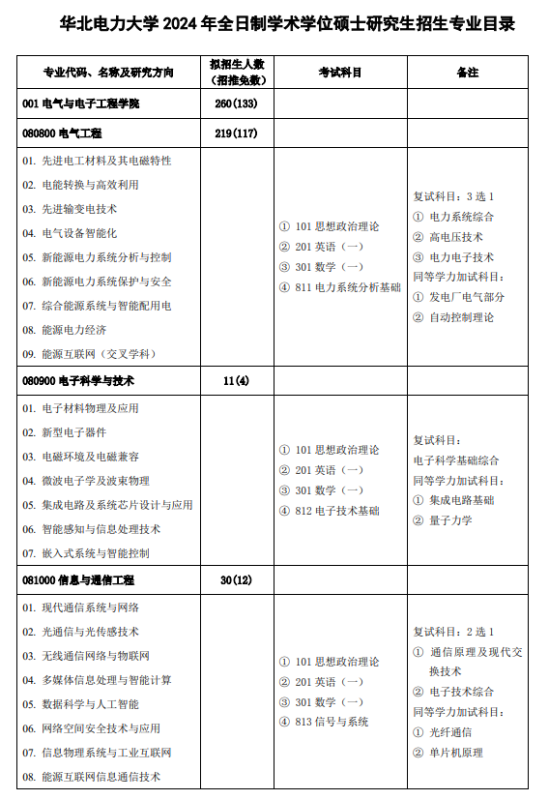 2024华北电力大学研究生招生计划-各专业招生人数是多少