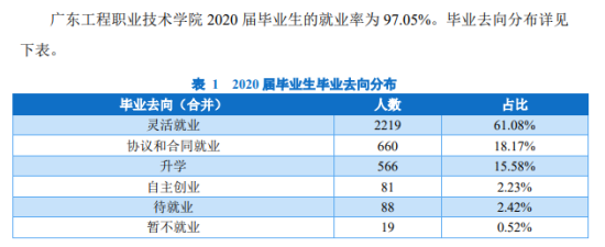 广东工程职业技术学院就业率及就业前景怎么样（来源2023质量年度报告）