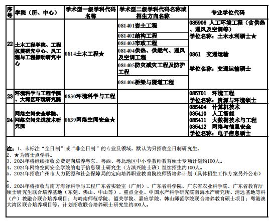 廣州大學(xué)2024年碩士研究生招生專業(yè)目錄4