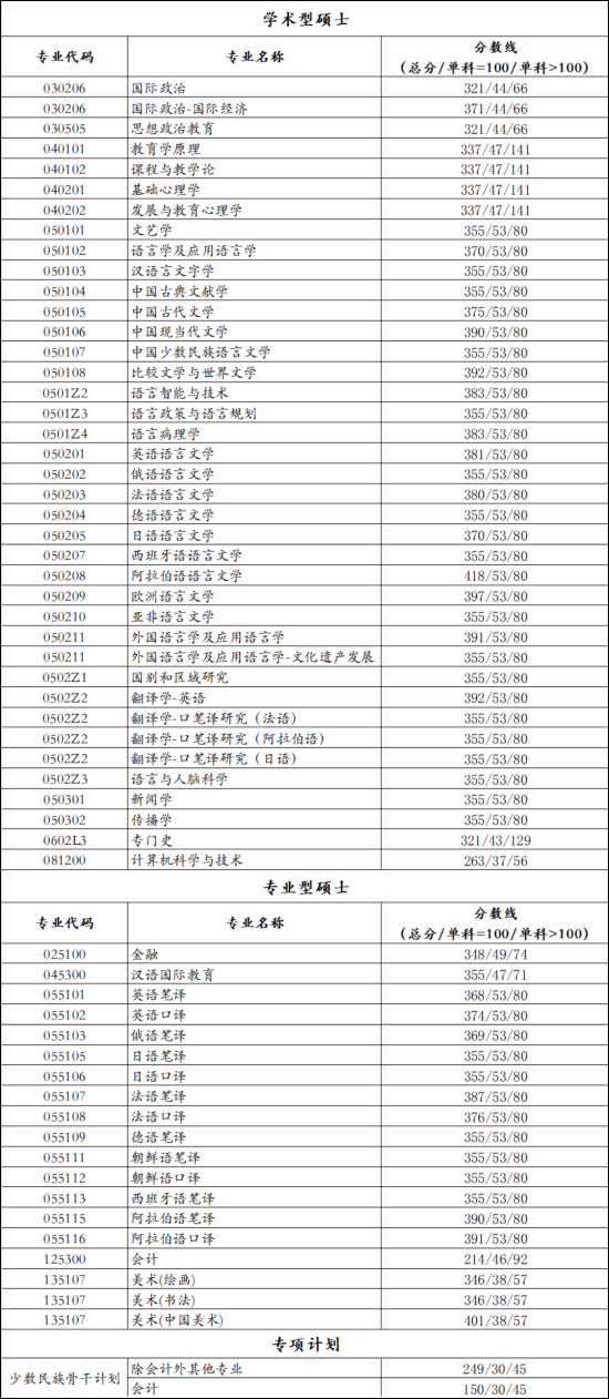 2023北京語(yǔ)言大學(xué)研究生分?jǐn)?shù)線一覽表（含2021-2022歷年復(fù)試）