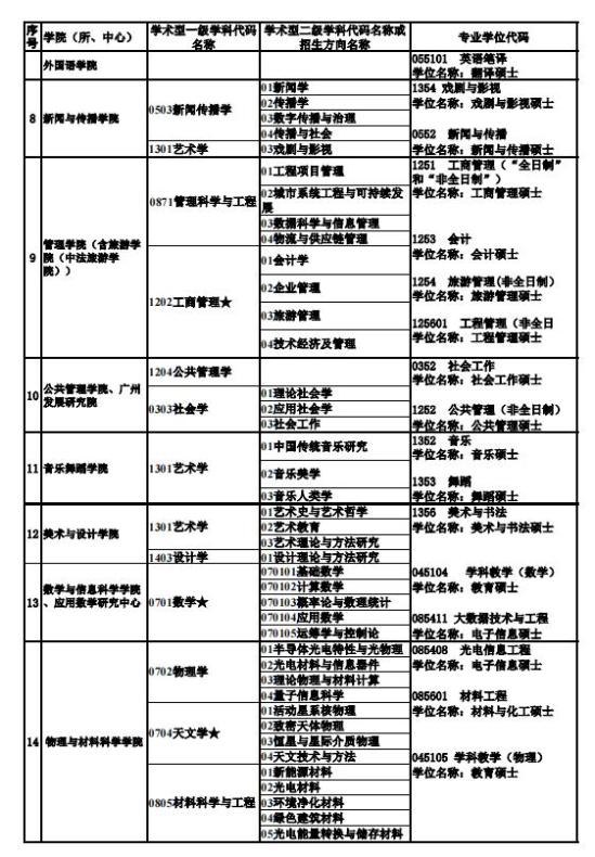 廣州大學2024年碩士研究生招生專業(yè)目錄2