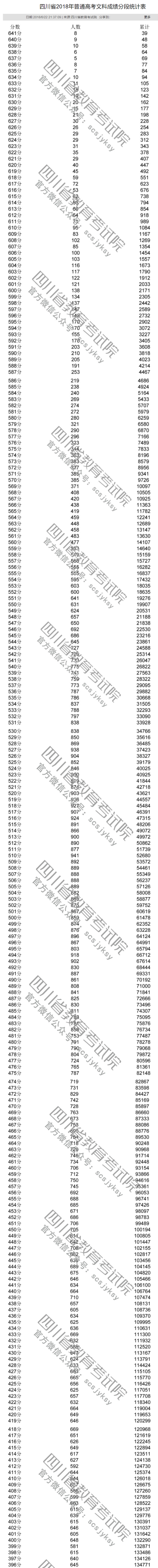 2018四川高考一分一段表（文科）