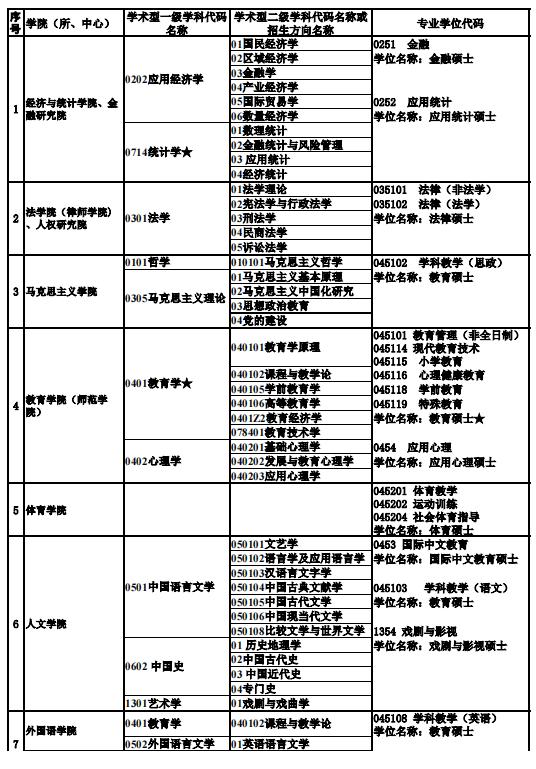 廣州大學2024年碩士研究生招生專業(yè)目錄1