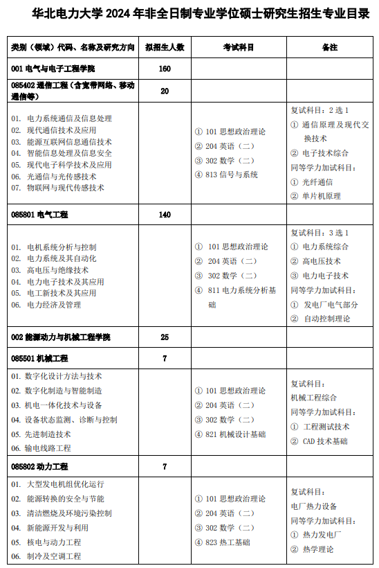 2024華北電力大學(xué)研究生招生計劃-各專業(yè)招生人數(shù)是多少