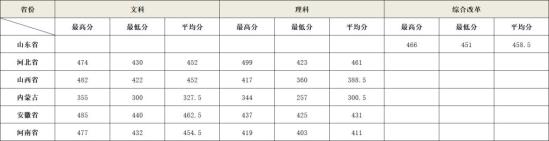 2022北京農(nóng)業(yè)職業(yè)學(xué)院錄取分?jǐn)?shù)線(xiàn)（含2018-2021歷年）