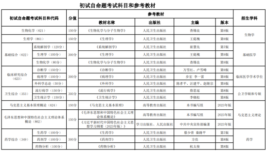 2024內(nèi)蒙古科技大學(xué)包頭醫(yī)學(xué)院考研參考書目