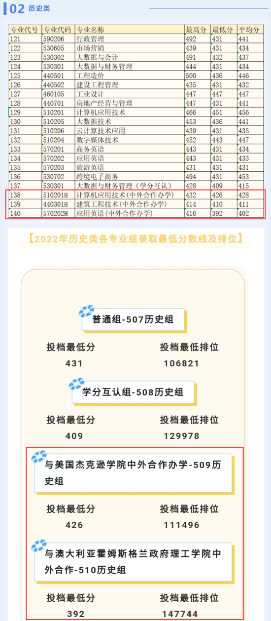 2022广东水利电力职业技术学院中外合作办学分数线（含2020-2021历年）