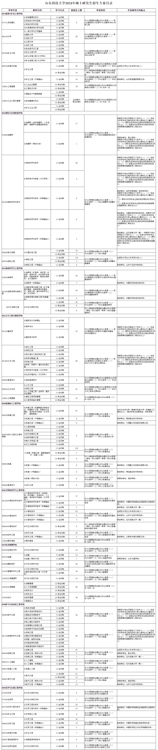 2024山东科技大学研究生招生计划-各专业招生人数是多少