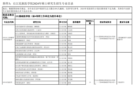 2024右江民族医学院研究生招生计划-各专业招生人数是多少