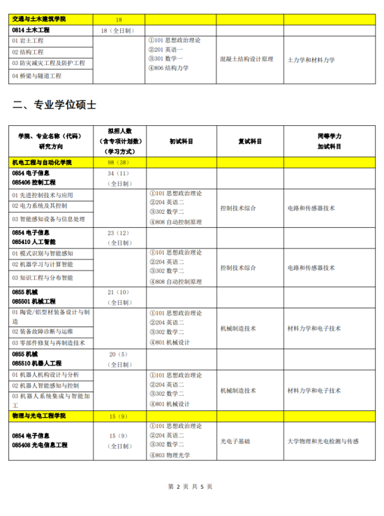 2024佛山科学技术学院研究生招生计划-各专业招生人数是多少