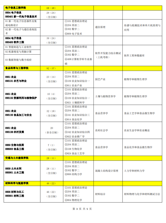 2024佛山科学技术学院研究生招生计划-各专业招生人数是多少