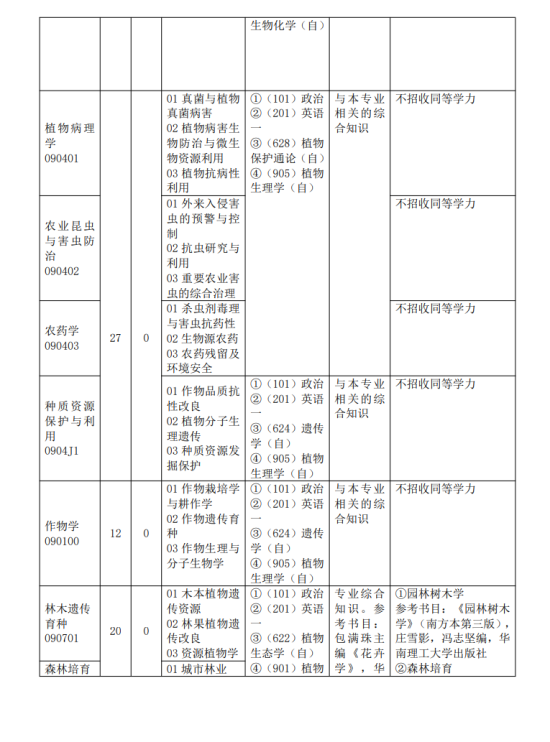 2024仲愷農業(yè)工程學院研究生招生計劃-各專業(yè)招生人數是多少