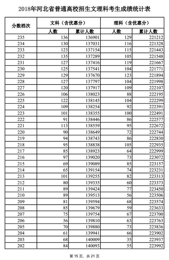 2018河北高考一分一段表（理科）