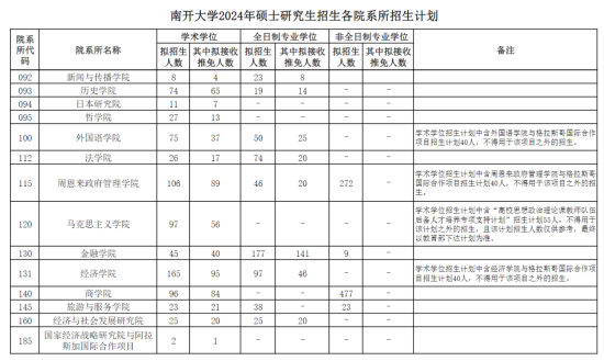 2024南開大學(xué)研究生招生計(jì)劃-各專業(yè)招生人數(shù)是多少