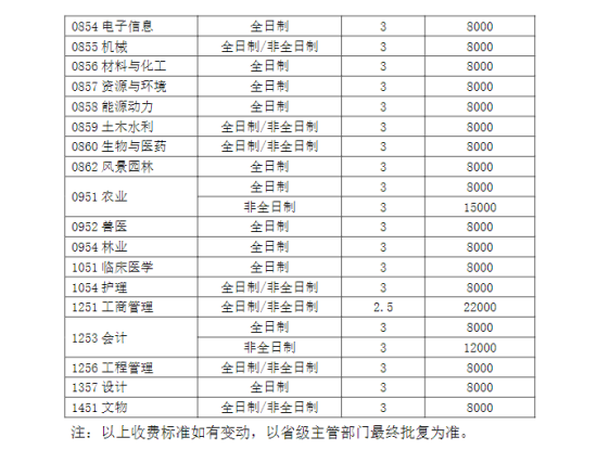 2024河南科技大學(xué)研究生學(xué)費多少錢一年-各專業(yè)收費標準