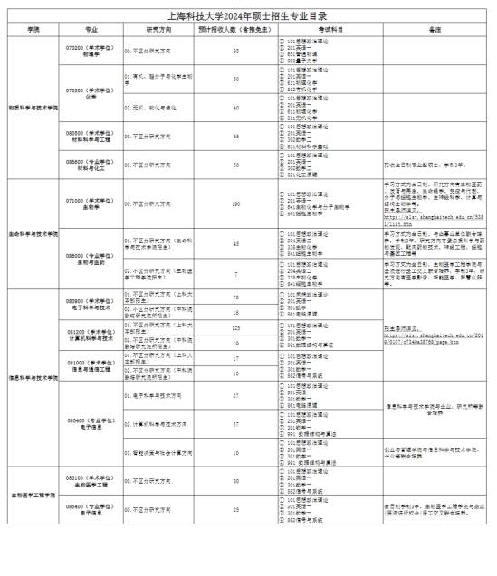 2024上?？萍即髮W(xué)研究生招生計(jì)劃-各專業(yè)招生人數(shù)是多少