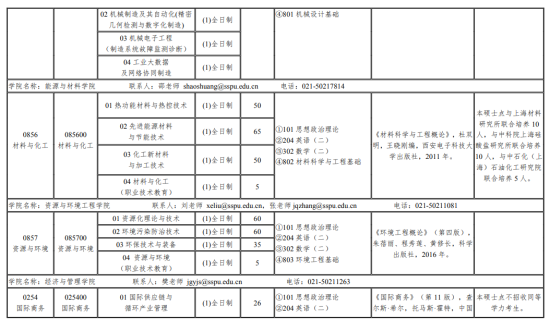 2024上海第二工業(yè)大學(xué)研究生招生計劃-各專業(yè)招生人數(shù)是多少