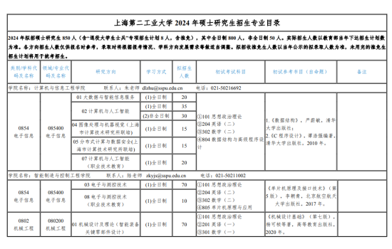 2024上海第二工業(yè)大學(xué)研究生招生計劃-各專業(yè)招生人數(shù)是多少