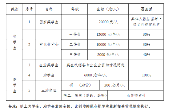 2024合肥學(xué)院研究生獎(jiǎng)學(xué)金和助學(xué)金有哪些，多少錢？