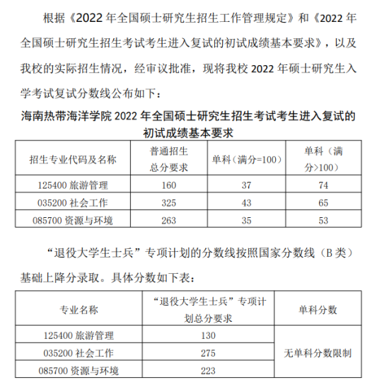 2023海南热带海洋学院研究生分数线一览表（含2021-2022历年复试）