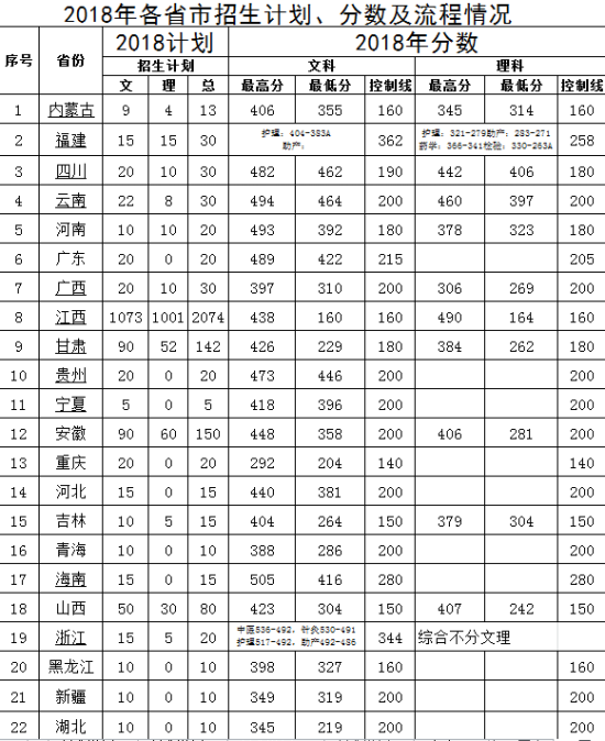 2021江西中医药高等专科学校录取分数线【全国】2022年各省