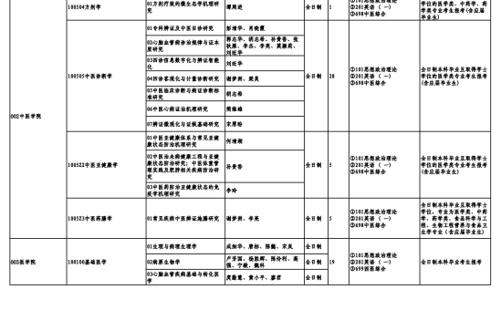 2024湖南中醫(yī)藥大學(xué)研究生招生計(jì)劃-各專業(yè)招生人數(shù)是多少