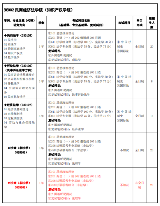 2024甘肅政法大學(xué)研究生招生計(jì)劃-各專業(yè)招生人數(shù)是多少