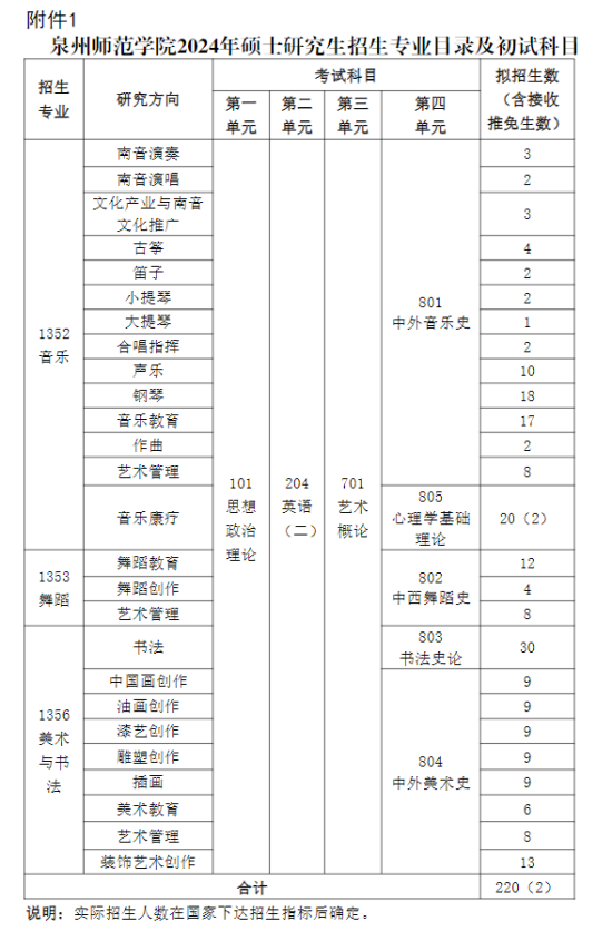 2024泉州師范學(xué)院研究生招生計(jì)劃-各專業(yè)招生人數(shù)是多少