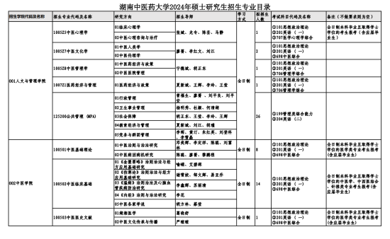 2024湖南中醫(yī)藥大學(xué)研究生招生計(jì)劃-各專業(yè)招生人數(shù)是多少