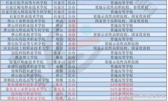 2024河北單招最新院校名單 有哪些院校