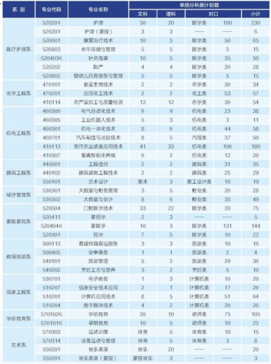 呼倫貝爾職業(yè)技術(shù)學(xué)院2024高職單招招生計劃及專業(yè)