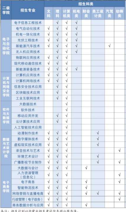 2024內(nèi)蒙古電子信息職業(yè)技術(shù)學(xué)院?jiǎn)握袑I(yè) 最新名單整理