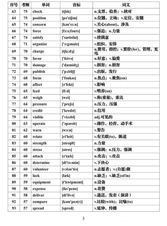 2024高考英语必背688个高频词汇汇总