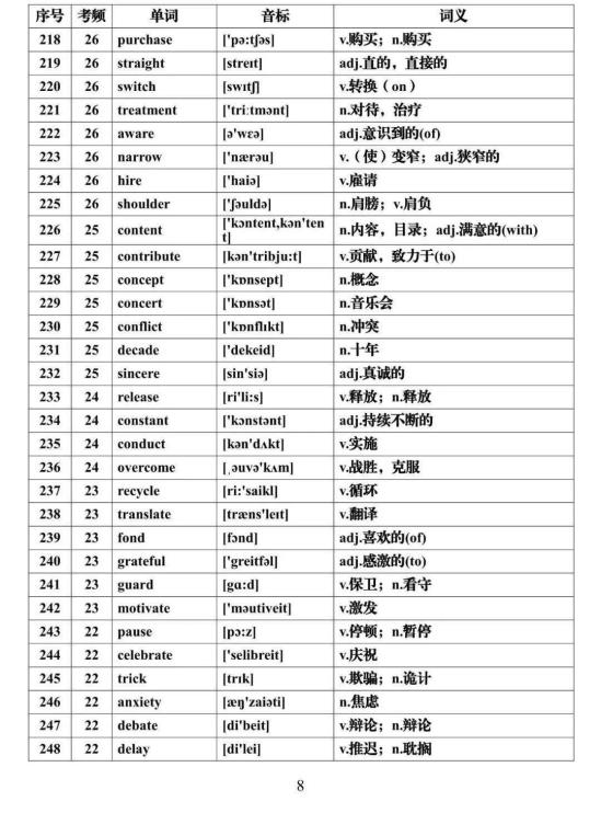 2024高考英语必背688个高频词汇汇总