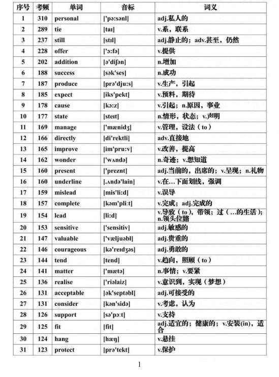 2024高考英语必背688个高频词汇汇总