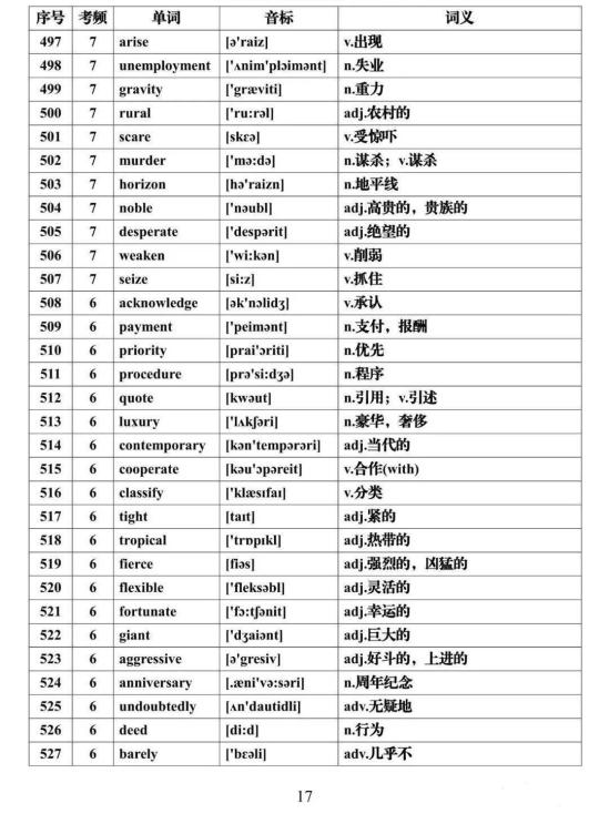 2024高考英语必背688个高频词汇汇总