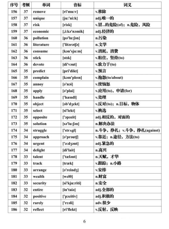 2024高考英语必背688个高频词汇汇总