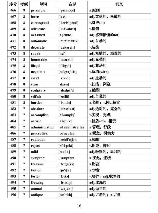 2024高考英语必背688个高频词汇汇总