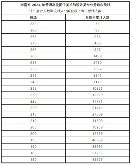 河南2024年藝術(shù)類省統(tǒng)考美術(shù)與設(shè)計類、書法類專業(yè)合格線