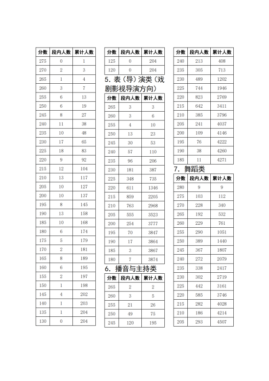 2024四川藝術(shù)統(tǒng)考一分一段表（美術(shù)與設(shè)計(jì)類(lèi)、書(shū)法類(lèi)、表（導(dǎo)）演類(lèi)、播音與主持類(lèi)、舞蹈類(lèi)...）