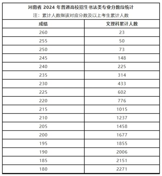 河南2024年藝術(shù)類省統(tǒng)考美術(shù)與設(shè)計類、書法類專業(yè)合格線