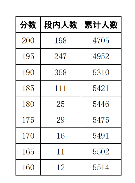 2024四川藝術(shù)統(tǒng)考一分一段表（美術(shù)與設(shè)計(jì)類(lèi)、書(shū)法類(lèi)、表（導(dǎo)）演類(lèi)、播音與主持類(lèi)、舞蹈類(lèi)...）