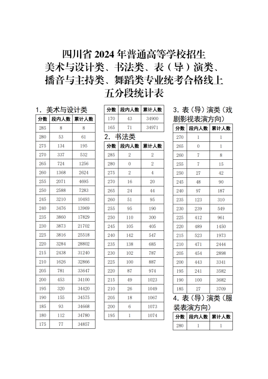 2024四川藝術(shù)統(tǒng)考一分一段表（美術(shù)與設(shè)計(jì)類(lèi)、書(shū)法類(lèi)、表（導(dǎo)）演類(lèi)、播音與主持類(lèi)、舞蹈類(lèi)...）