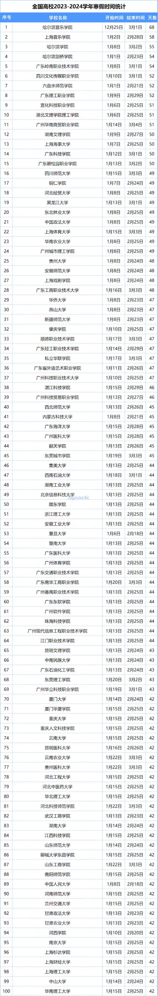 全國高校放寒假時間2024 附各省高校放假時間安排一覽