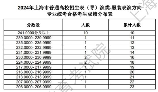 上海2024年藝術(shù)統(tǒng)考生表（導）演類-服裝表演方向?qū)I(yè)合格考生成績分布表