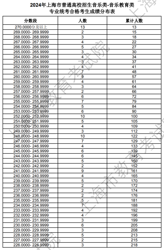 上海2024年藝術(shù)統(tǒng)考音樂類-音樂教育類專業(yè)合格考生成績分布表