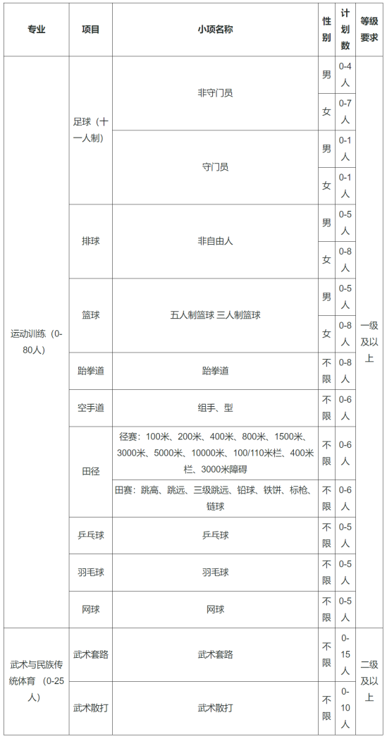 河南師范大學2024年運動訓練、武術(shù)與民族傳統(tǒng)體育專業(yè)招生簡章