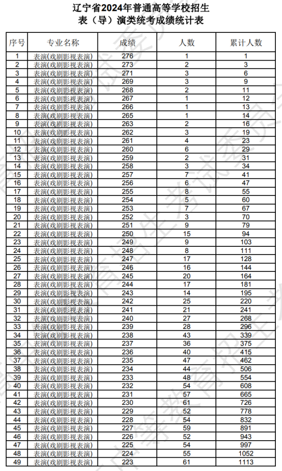 遼寧2024年藝術統(tǒng)考表（導）演類專業(yè)成績統(tǒng)計表