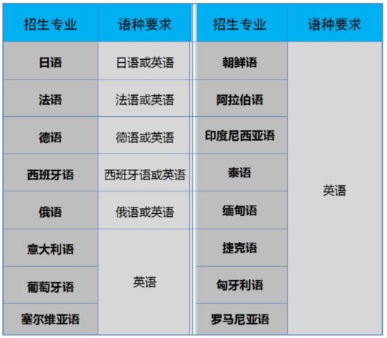 天津外國語大學(xué)2024年外語類保送生招生簡章